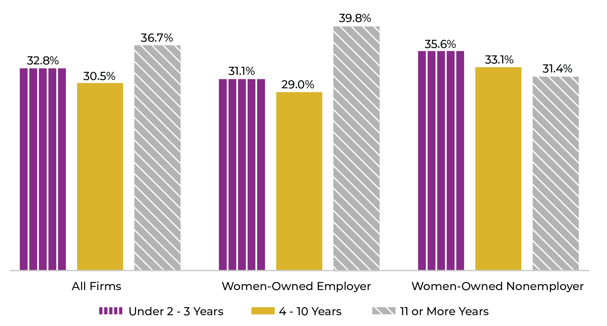 Column chart shows age of firms as they relate to women-owned businesses, specifically, all firms, women-owned employers, and women-owned non-employers